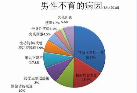 男性不育疾病比例图